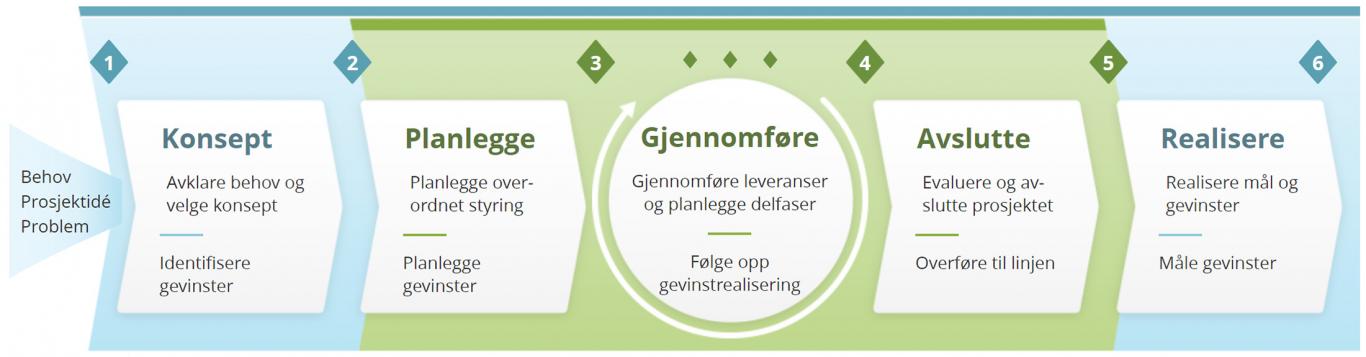 Hva Er Prosjektveiviseren? | Prosjektveiviseren